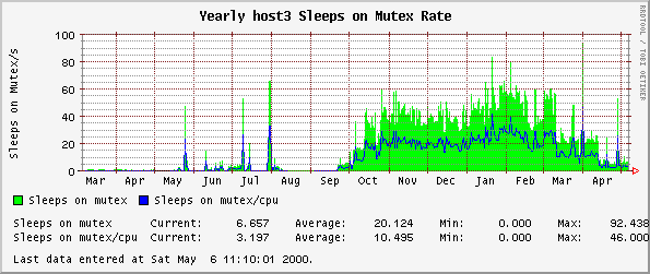 Yearly host3 Sleeps on Mutex Rate