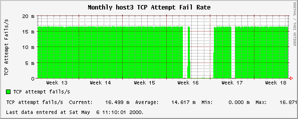 Monthly host3 TCP Attempt Fail Rate