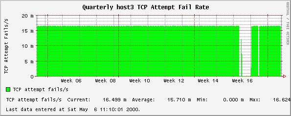Quarterly host3 TCP Attempt Fail Rate