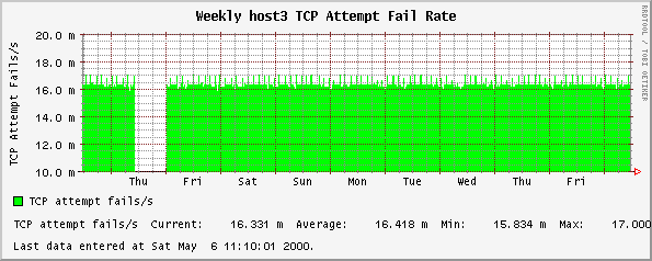 Weekly host3 TCP Attempt Fail Rate
