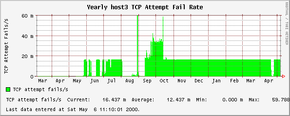 Yearly host3 TCP Attempt Fail Rate