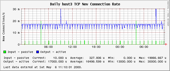 Daily host3 TCP New Connection Rate