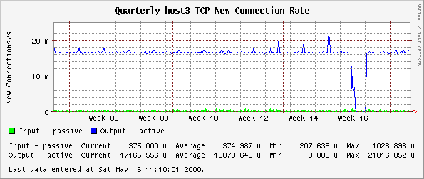 Quarterly host3 TCP New Connection Rate