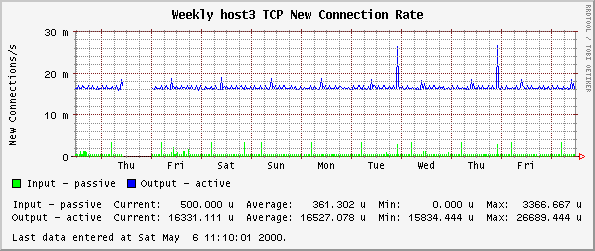 Weekly host3 TCP New Connection Rate