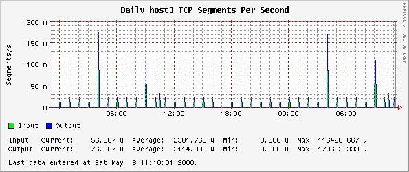 Daily host3 TCP Segments Per Second