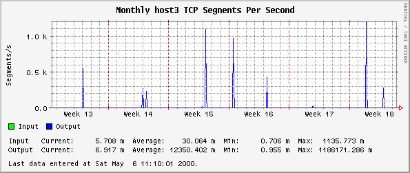 Monthly host3 TCP Segments Per Second