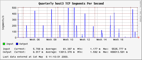 Quarterly host3 TCP Segments Per Second