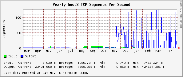 Yearly host3 TCP Segments Per Second