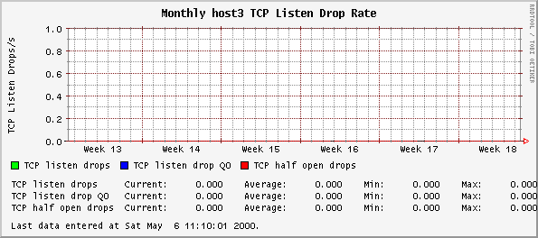 Monthly host3 TCP Listen Drop Rate