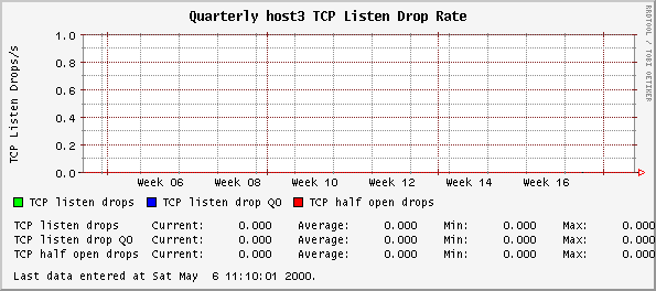 Quarterly host3 TCP Listen Drop Rate