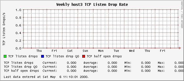 Weekly host3 TCP Listen Drop Rate