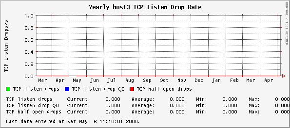 Yearly host3 TCP Listen Drop Rate