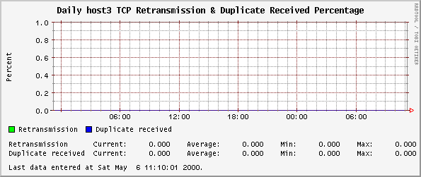 Daily host3 TCP Retransmission & Duplicate Received Percentage