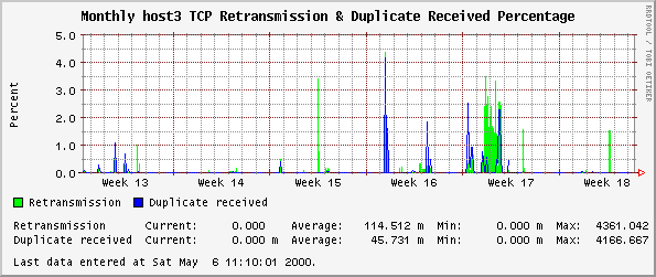 Monthly host3 TCP Retransmission & Duplicate Received Percentage