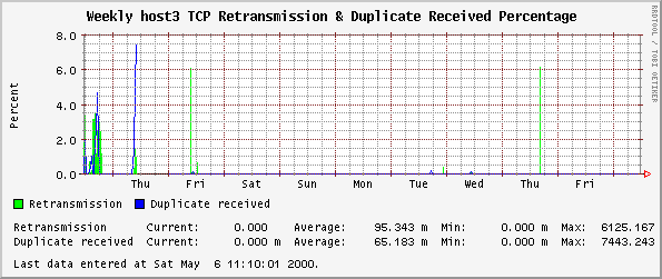 Weekly host3 TCP Retransmission & Duplicate Received Percentage