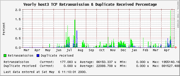 Yearly host3 TCP Retransmission & Duplicate Received Percentage