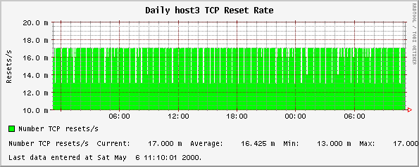 Daily host3 TCP Reset Rate