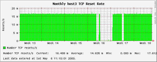 Monthly host3 TCP Reset Rate