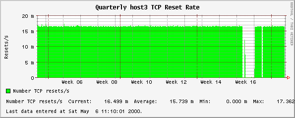 Quarterly host3 TCP Reset Rate