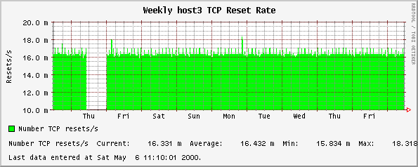 Weekly host3 TCP Reset Rate