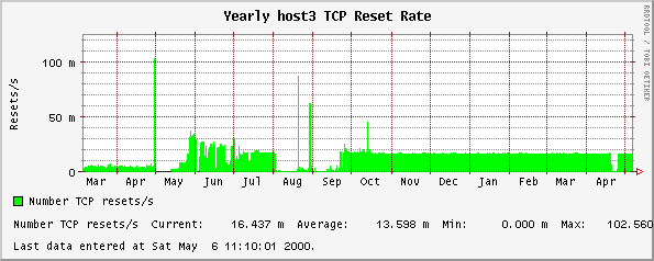 Yearly host3 TCP Reset Rate