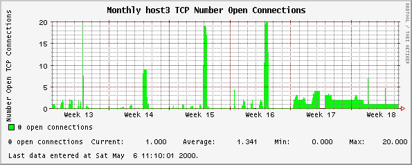 Monthly host3 TCP Number Open Connections