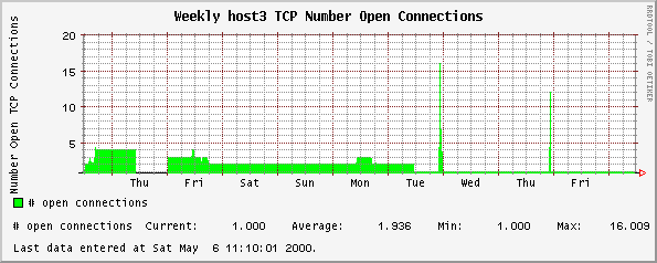 Weekly host3 TCP Number Open Connections