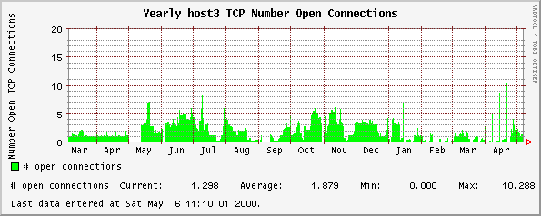 Yearly host3 TCP Number Open Connections