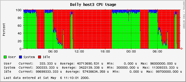 Daily host3 CPU Usage