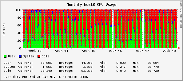 Monthly host3 CPU Usage