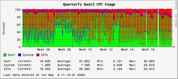 Quarterly host3 CPU Usage