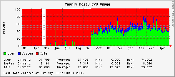 Yearly host3 CPU Usage