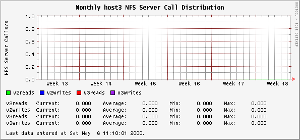 Monthly host3 NFS Server Call Distribution