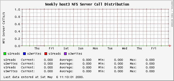 Weekly host3 NFS Server Call Distribution