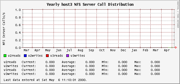 Yearly host3 NFS Server Call Distribution