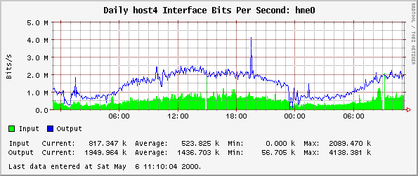 Daily host4 Interface Bits Per Second: hme0