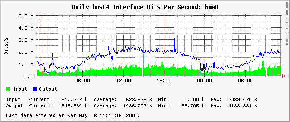 Host4 Interface Bits Per Second Hme0