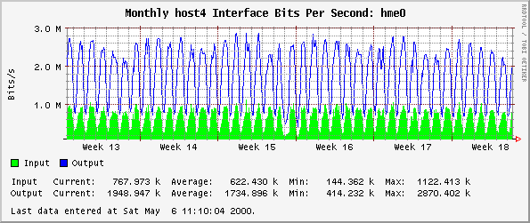 Monthly host4 Interface Bits Per Second: hme0