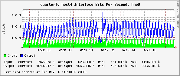 Quarterly host4 Interface Bits Per Second: hme0
