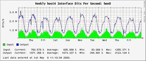 Weekly host4 Interface Bits Per Second: hme0