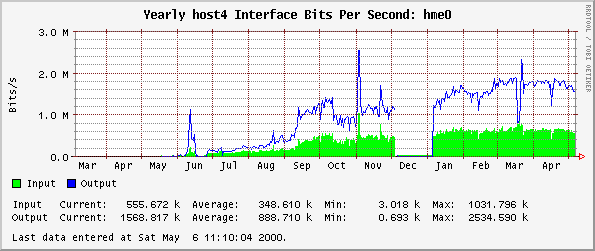 Yearly host4 Interface Bits Per Second: hme0