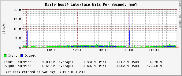 Daily host4 Interface Bits Per Second: hme1