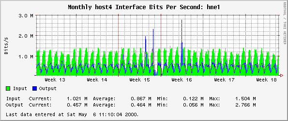 Monthly host4 Interface Bits Per Second: hme1