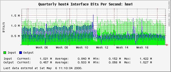 Quarterly host4 Interface Bits Per Second: hme1