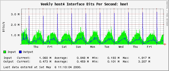 Weekly host4 Interface Bits Per Second: hme1