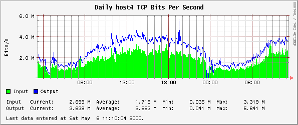 Daily host4 TCP Bits Per Second