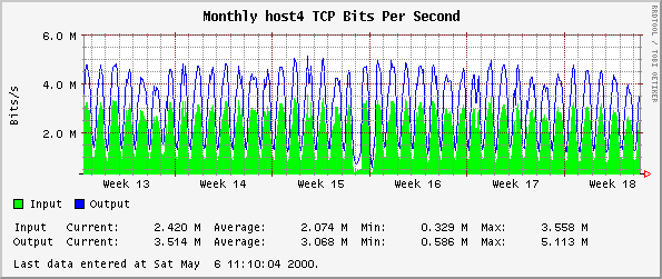 Monthly host4 TCP Bits Per Second