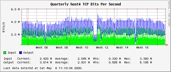 Quarterly host4 TCP Bits Per Second
