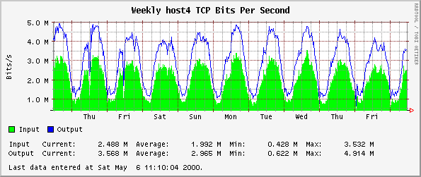 Weekly host4 TCP Bits Per Second