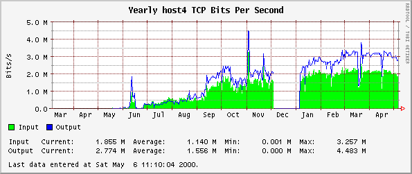 Yearly host4 TCP Bits Per Second